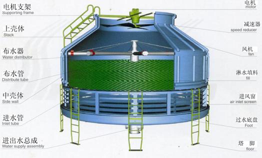 圓形逆流式冷卻水塔機組特點